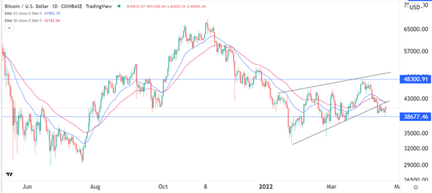 توقعات لتداول زوج العملات البيتكوين مقابل الدولار الأمريكي
